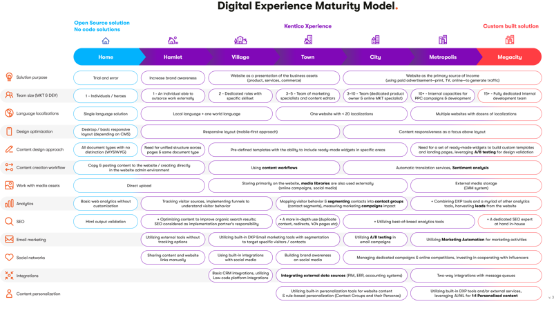 Digitale Experience Volwassenheid Model